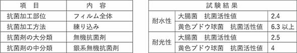 抗菌フィルム　説明・試験結果